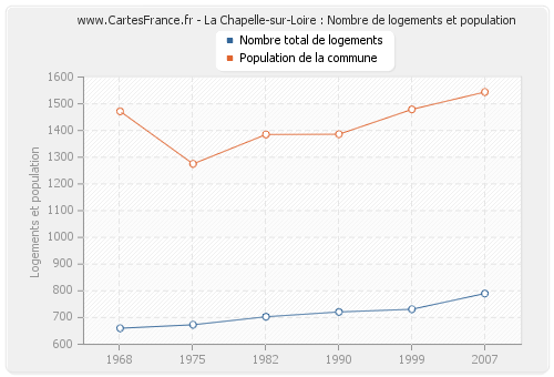 La Chapelle-sur-Loire : Nombre de logements et population